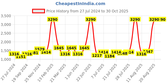 myntra.com Baggit Solid PU Oversized Structured Laptop Handheld Bag With Minimal Studded Detail baggit Price History Graph from 27 Jul 2024 to 29 Oct 2025