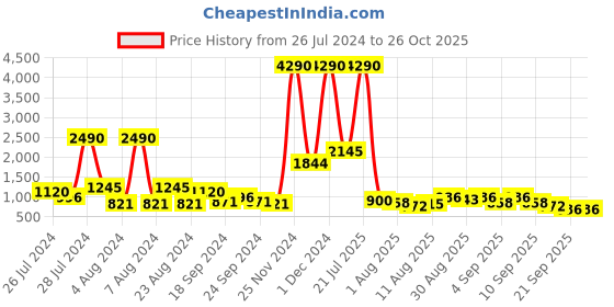 myntra.com Baggit Solid PU Oversized Structured Shoulder Bag baggit Price History Graph from 26 Jul 2024 to 26 Oct 2025