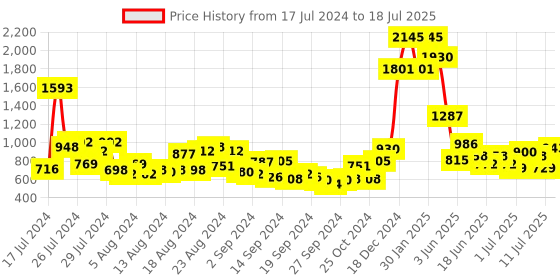 myntra.com Baggit Solid PU Regular Structured Handheld Bag baggit Price History Graph from 17 Jul 2024 to 11 Jul 2025