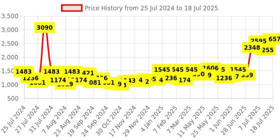 myntra.com Baggit Solid PU Regular Structured Handheld Bag baggit Price History Graph from 25 Jul 2024 to 11 Jul 2025
