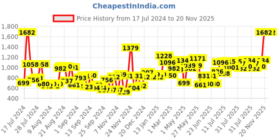 myntra.com Baggit Solid PU Regular Structured Hobo Bag With Slight Embellished & Flap Applique Detail baggit Price History Graph from 17 Jul 2024 to 20 Nov 2025