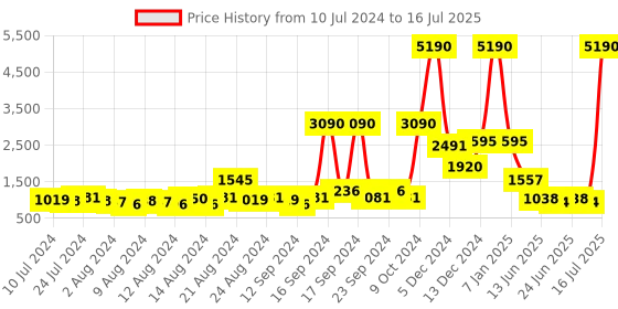 myntra.com Baggit Solid PU Structured Handheld Bag baggit Price History Graph from 10 Jul 2024 to 16 Jul 2025