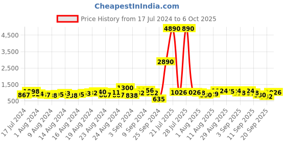 myntra.com Baggit Solid PU Structured Handheld Bag baggit Price History Graph from 17 Jul 2024 to 6 Oct 2025