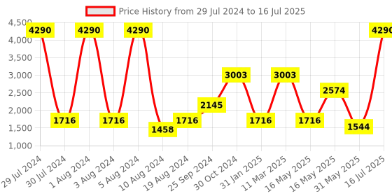 myntra.com Baggit Solid PU Structured Handheld Bag baggit Price History Graph from 29 Jul 2024 to 16 Jul 2025
