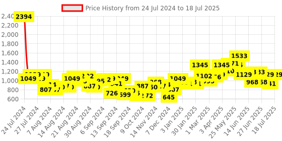 myntra.com Baggit Solid PU Structured Handheld Bag With Minimal Studded Detail baggit Price History Graph from 24 Jul 2024 to 11 Jul 2025