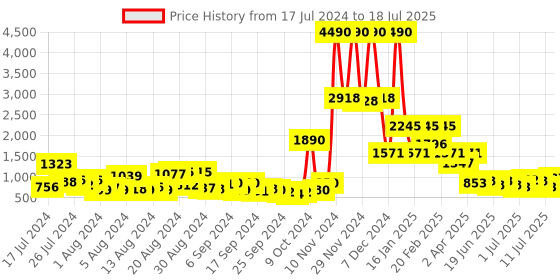 myntra.com Baggit Solid PU Structured Handheld Bag With Striped Detail baggit Price History Graph from 17 Jul 2024 to 11 Jul 2025