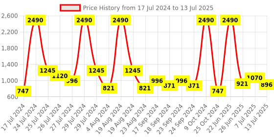 myntra.com Baggit Solid PU Structured Hobo Bag baggit Price History Graph from 17 Jul 2024 to 13 Jul 2025