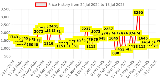 myntra.com Baggit Solid PU Structured Shoulder Bag With Zip & Applique Detail baggit Price History Graph from 24 Jul 2024 to 11 Jul 2025