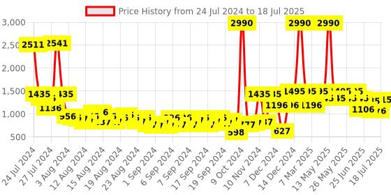 myntra.com Baggit Solid Structured Handheld Bag baggit Price History Graph from 24 Jul 2024 to 11 Jul 2025