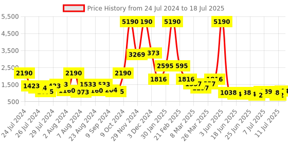 myntra.com Baggit Solid Structured Handheld Bag with Minimal Striped Detail baggit Price History Graph from 24 Jul 2024 to 11 Jul 2025