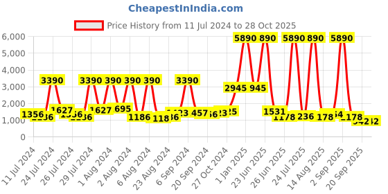 myntra.com Baggit Solid Structured Satchel baggit Price History Graph from 11 Jul 2024 to 28 Oct 2025