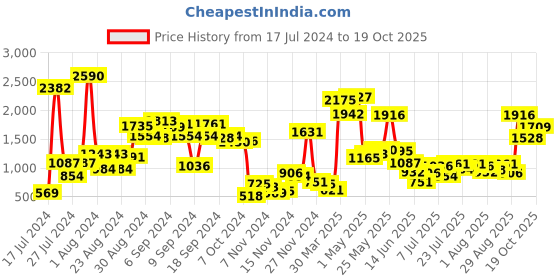 myntra.com Baggit Solid Structured Shoulder Bag baggit Price History Graph from 17 Jul 2024 to 19 Oct 2025