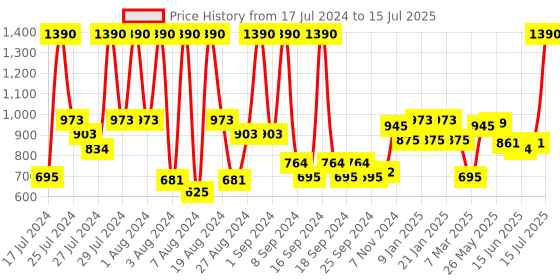myntra.com Baggit Solid Structured Sling Bag baggit Price History Graph from 17 Jul 2024 to 15 Jul 2025