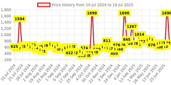 myntra.com Baggit Solid Structured Sling Bag With Link Chain Embellishment Detail baggit Price History Graph from 10 Jul 2024 to 28 Jun 2025