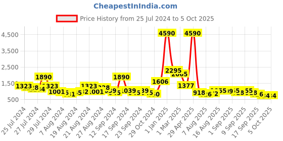myntra.com Baggit Solid Textured PU Structured Duffle Handheld Bag baggit Price History Graph from 25 Jul 2024 to 4 Oct 2025