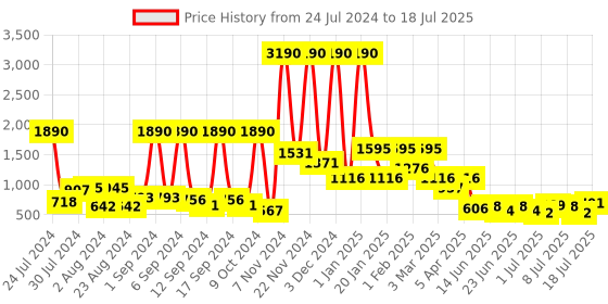 myntra.com Baggit Striped Bowling Sling Bag baggit Price History Graph from 24 Jul 2024 to 11 Jul 2025