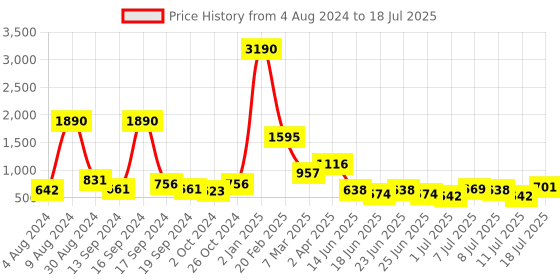 myntra.com Baggit Striped PU Structured Sling Bag with Applique baggit Price History Graph from 4 Aug 2024 to 11 Jul 2025