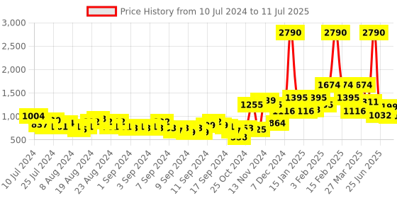 myntra.com Baggit Structured Handheld Bag baggit Price History Graph from 10 Jul 2024 to 11 Jul 2025