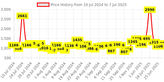 myntra.com Baggit Structured Handheld Bag baggit Price History Graph from 10 Jul 2024 to 7 Jul 2025