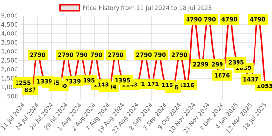 myntra.com Baggit Structured Handheld Bag baggit Price History Graph from 11 Jul 2024 to 16 Jul 2025
