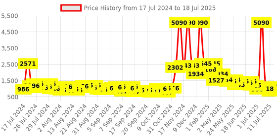 myntra.com Baggit Structured Handheld Bag baggit Price History Graph from 17 Jul 2024 to 11 Jul 2025