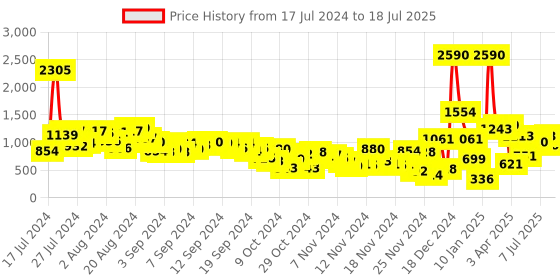 myntra.com Baggit Structured Handheld Bag baggit Price History Graph from 17 Jul 2024 to 11 Jul 2025