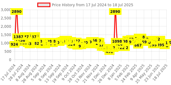 myntra.com Baggit Structured Handheld Bag baggit Price History Graph from 17 Jul 2024 to 10 Jul 2025