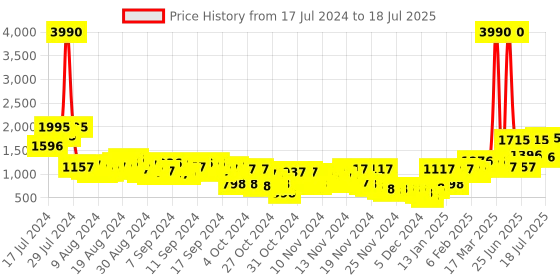myntra.com Baggit Structured Handheld Bag baggit Price History Graph from 17 Jul 2024 to 11 Jul 2025