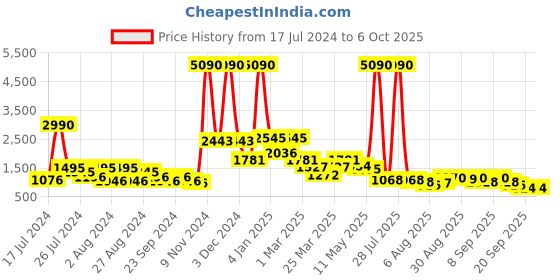 myntra.com Baggit Structured Handheld Bag baggit Price History Graph from 17 Jul 2024 to 5 Oct 2025