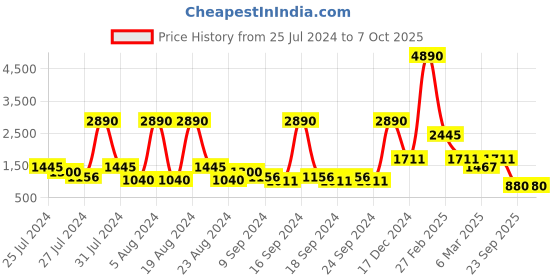 myntra.com Baggit Structured Handheld Bag baggit Price History Graph from 25 Jul 2024 to 6 Oct 2025