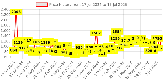 myntra.com Baggit Structured Handheld Bag baggit Price History Graph from 17 Jul 2024 to 11 Jul 2025