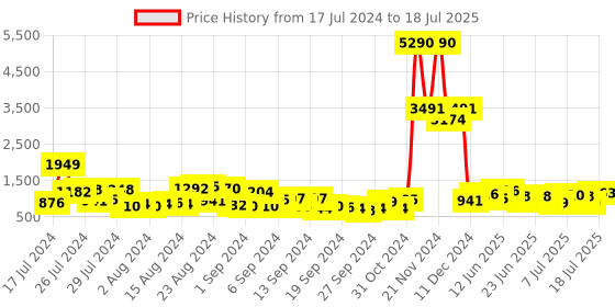 myntra.com Baggit Structured Handheld Bag baggit Price History Graph from 17 Jul 2024 to 11 Jul 2025