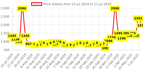 myntra.com Baggit Structured Handheld Bag baggit Price History Graph from 25 Jul 2024 to 11 Jul 2025