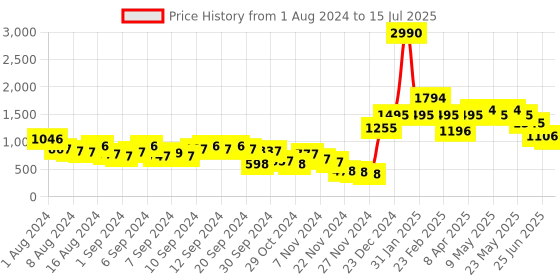 myntra.com Baggit Structured Handheld Bag baggit Price History Graph from 1 Aug 2024 to 15 Jul 2025