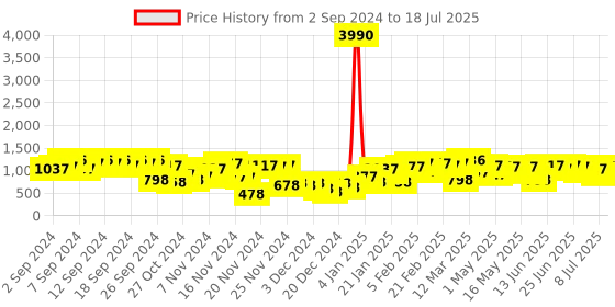 myntra.com Baggit Structured Handheld Bag baggit Price History Graph from 2 Sep 2024 to 8 Jul 2025
