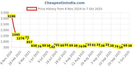 myntra.com Baggit Structured Handheld Bag baggit Price History Graph from 8 Nov 2024 to 6 Oct 2025