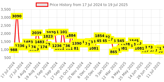 myntra.com Baggit Structured Handheld Bag With Bow Detail baggit Price History Graph from 17 Jul 2024 to 11 Jul 2025