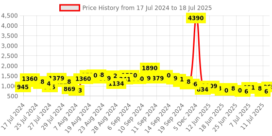 myntra.com Baggit Structured Handheld Bag with Printed Handles baggit Price History Graph from 17 Jul 2024 to 11 Jul 2025
