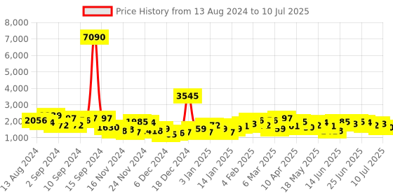 myntra.com Baggit Structured Handheld Bag with Wallet baggit Price History Graph from 13 Aug 2024 to 10 Jul 2025
