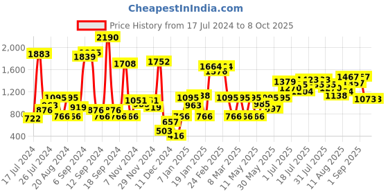 myntra.com Baggit Structured Hobo Bag baggit Price History Graph from 17 Jul 2024 to 8 Oct 2025