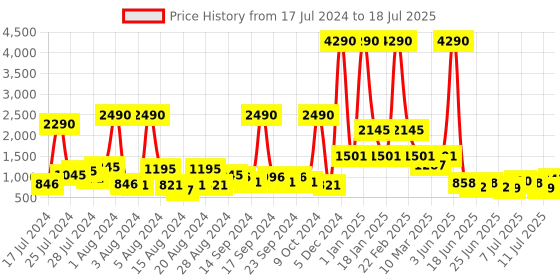 myntra.com Baggit Structured Hobo Bag baggit Price History Graph from 17 Jul 2024 to 11 Jul 2025
