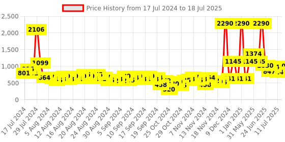 myntra.com Baggit Structured Hobo Bag baggit Price History Graph from 17 Jul 2024 to 11 Jul 2025