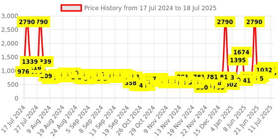 myntra.com Baggit Structured Hobo Bag baggit Price History Graph from 17 Jul 2024 to 11 Jul 2025