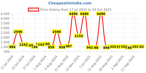 myntra.com Baggit Structured Hobo Bag baggit Price History Graph from 17 Jul 2024 to 28 Oct 2025