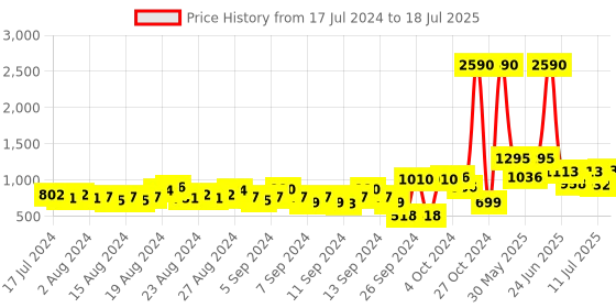 myntra.com Baggit Structured Hobo Bag baggit Price History Graph from 17 Jul 2024 to 11 Jul 2025