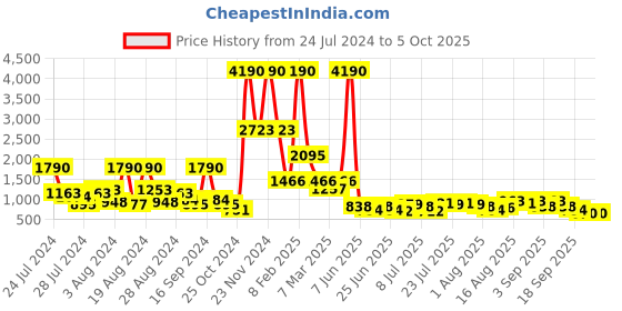 myntra.com Baggit Structured Hobo Bag baggit Price History Graph from 24 Jul 2024 to 4 Oct 2025