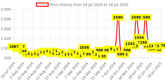 myntra.com Baggit Structured Hobo Bag baggit Price History Graph from 24 Jul 2024 to 11 Jul 2025