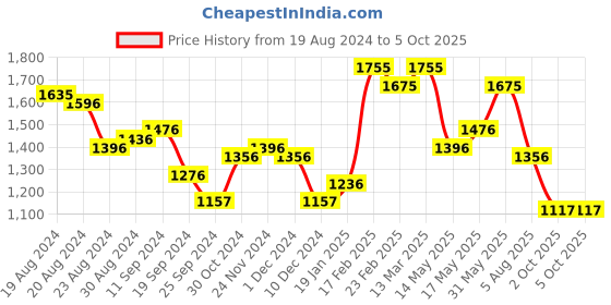 myntra.com Baggit Structured Hobo Bag with Attachable Pouch baggit Price History Graph from 19 Aug 2024 to 4 Oct 2025