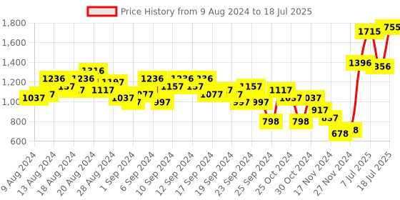 myntra.com Baggit Structured Satchel Bag baggit Price History Graph from 9 Aug 2024 to 15 Jul 2025