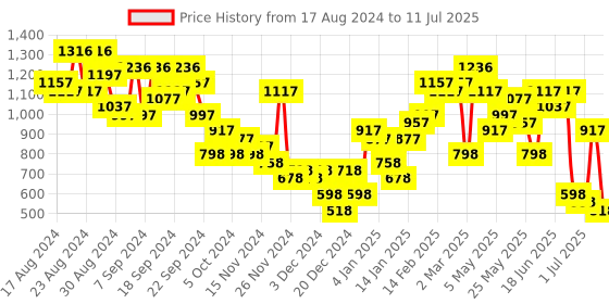 myntra.com Baggit Structured Satchel Bag baggit Price History Graph from 17 Aug 2024 to 11 Jul 2025